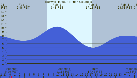 PNG Tide Plot