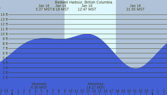 PNG Tide Plot