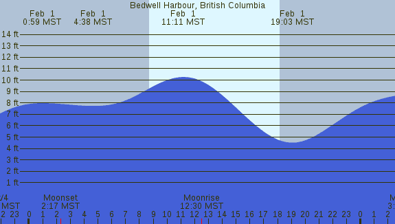 PNG Tide Plot