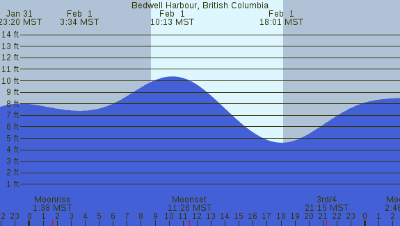 PNG Tide Plot
