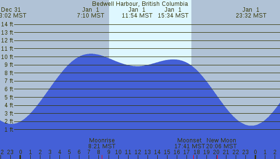 PNG Tide Plot