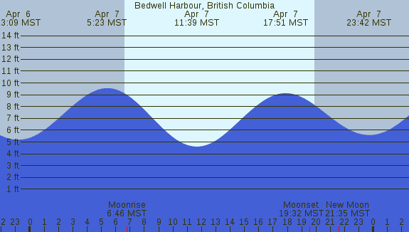 PNG Tide Plot