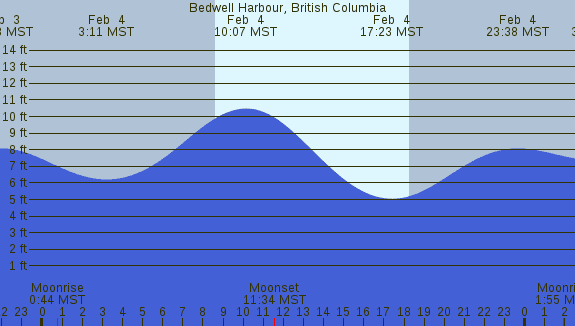 PNG Tide Plot
