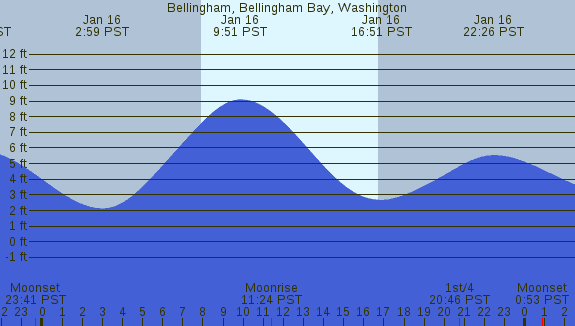 PNG Tide Plot