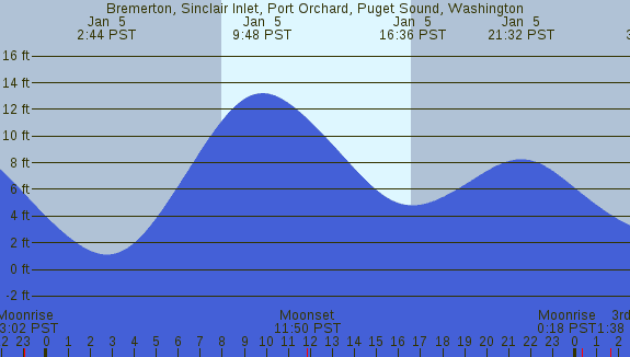 PNG Tide Plot