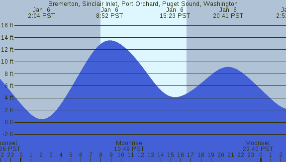 PNG Tide Plot