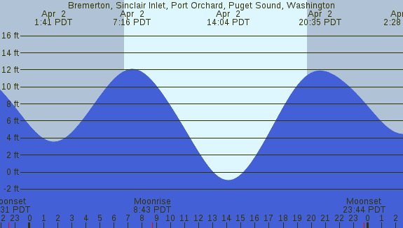 PNG Tide Plot