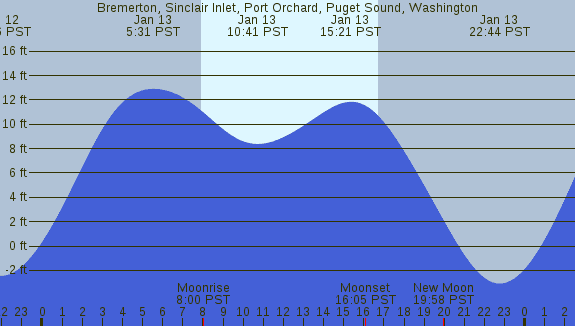 PNG Tide Plot