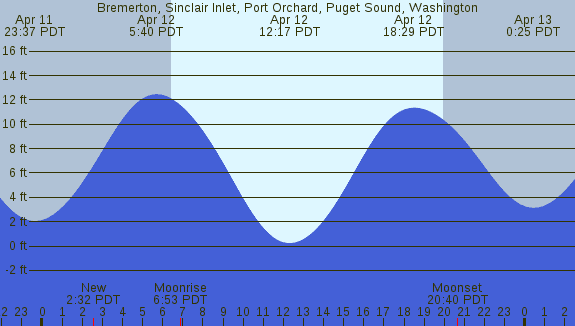 PNG Tide Plot