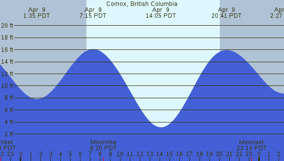 PNG Tide Plot