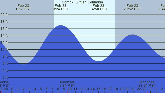 PNG Tide Plot