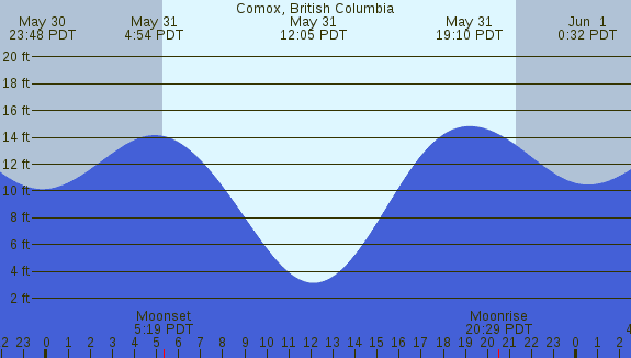 PNG Tide Plot