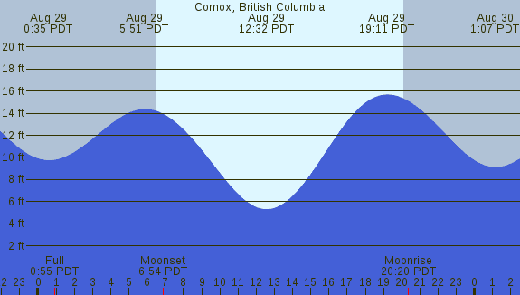 PNG Tide Plot