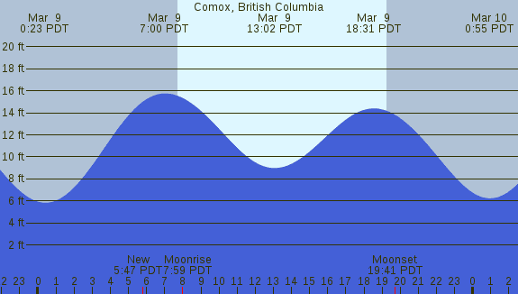 PNG Tide Plot