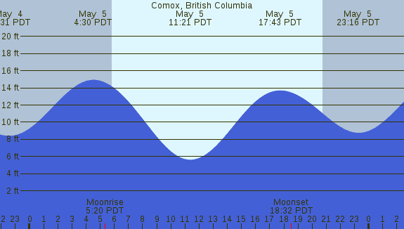 PNG Tide Plot