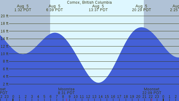 PNG Tide Plot