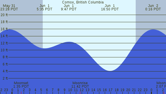 PNG Tide Plot