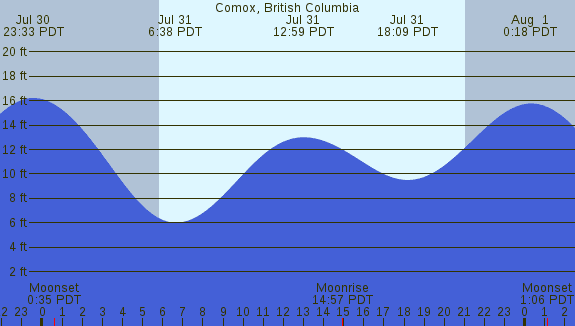 PNG Tide Plot