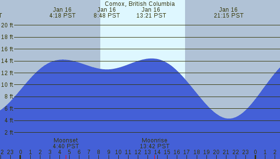 PNG Tide Plot