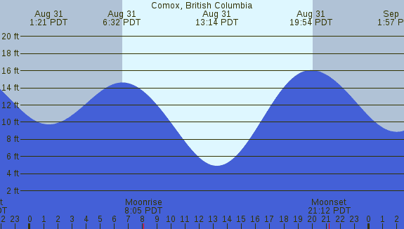 PNG Tide Plot