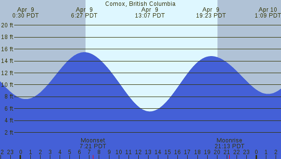 PNG Tide Plot