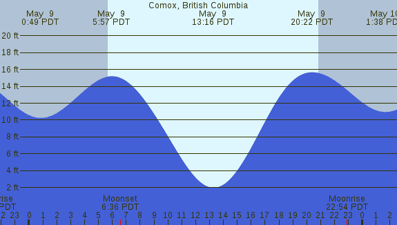 PNG Tide Plot