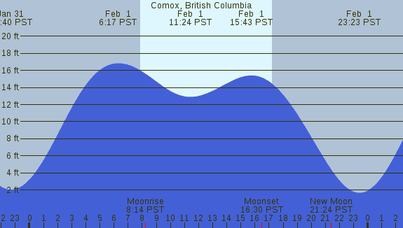 PNG Tide Plot
