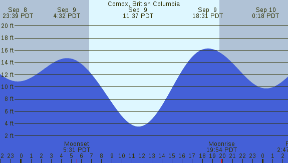 PNG Tide Plot