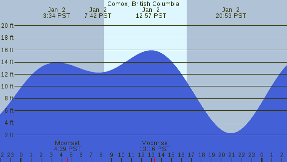 PNG Tide Plot