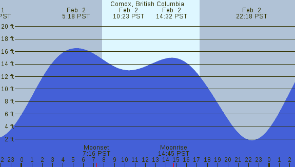 PNG Tide Plot