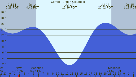 PNG Tide Plot