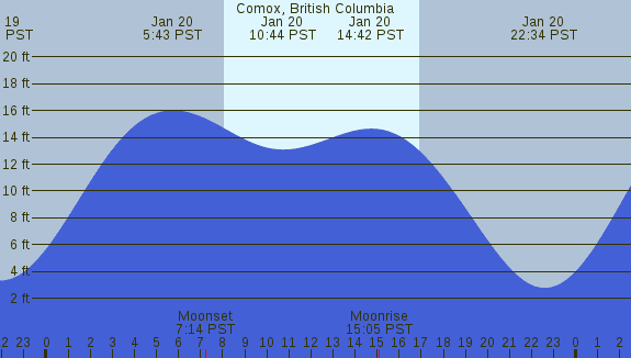 PNG Tide Plot