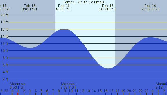 PNG Tide Plot