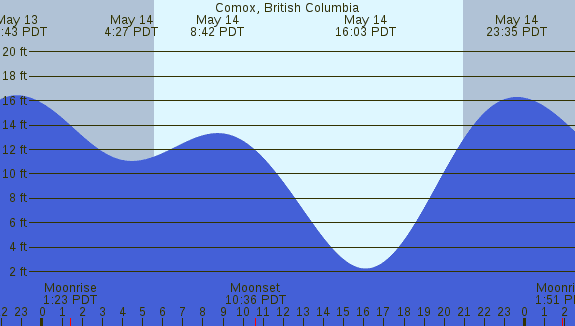PNG Tide Plot