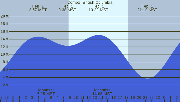 PNG Tide Plot