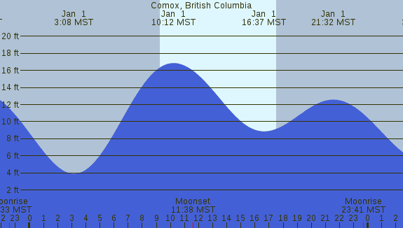 PNG Tide Plot