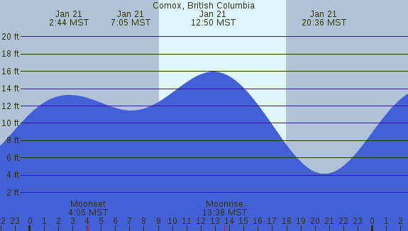 PNG Tide Plot