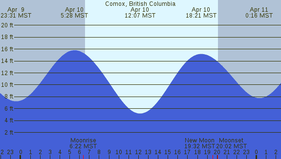 PNG Tide Plot