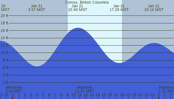 PNG Tide Plot