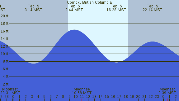 PNG Tide Plot
