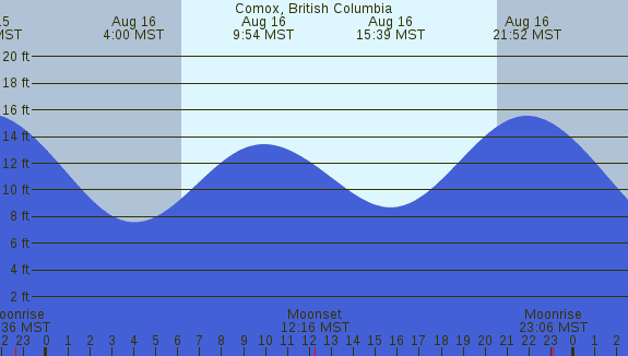 PNG Tide Plot
