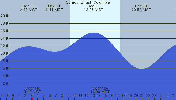 PNG Tide Plot