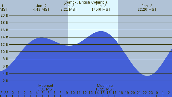 PNG Tide Plot