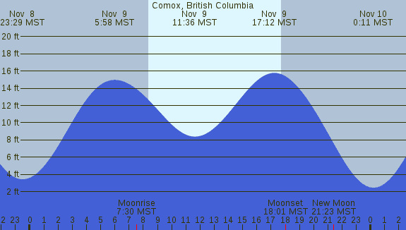 PNG Tide Plot