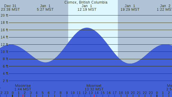 PNG Tide Plot