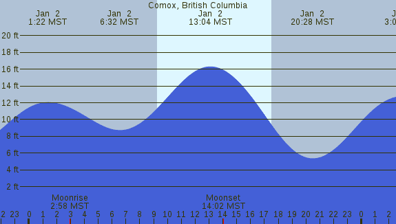 PNG Tide Plot