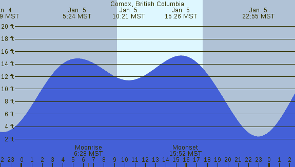 PNG Tide Plot