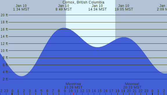 PNG Tide Plot