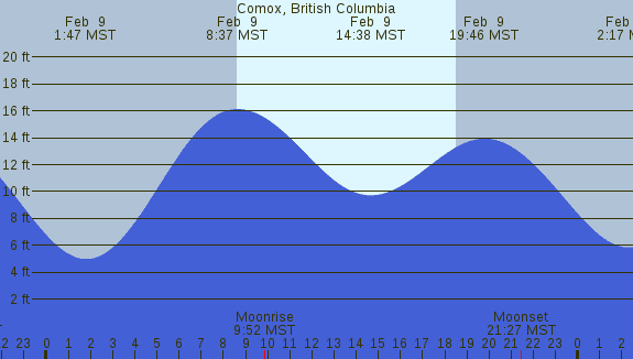 PNG Tide Plot
