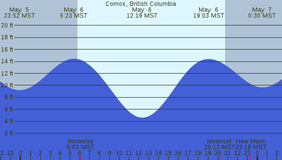 PNG Tide Plot